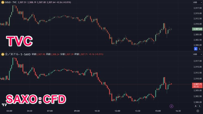 TradingView（トレーディングビュー）ゴールド