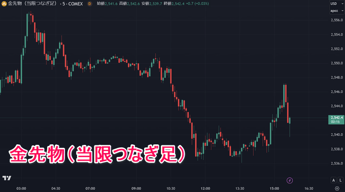 TradingView（トレーディングビュー）ゴールド