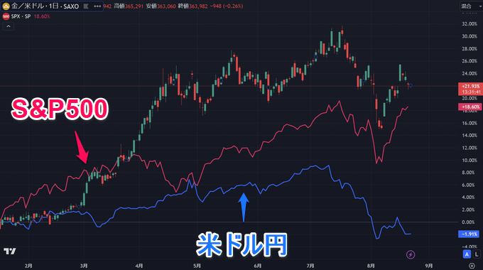 TradingView（トレーディングビュー）ゴールド