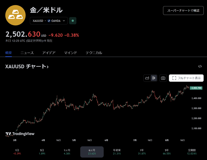 TradingView（トレーディングビュー）ゴールド