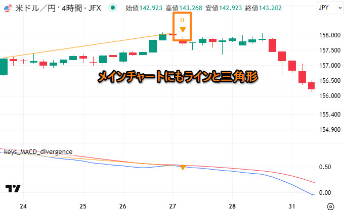 メインチャートにもラインとサイン