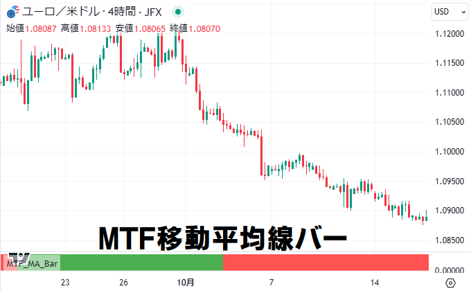 MTF移動平均線の傾きをバーにしたインジケーター