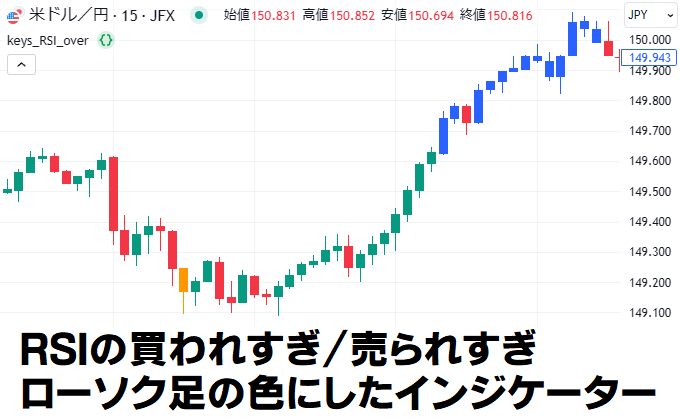 RSIの買われすぎ/売られすぎをローソク足の色したインジケーター