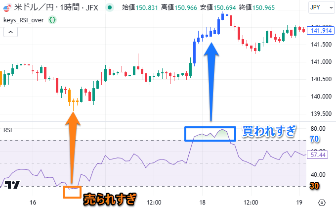 RSIの買われすぎ/売られすぎをローソク足の色したインジケーター