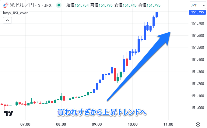 ドル円での分析