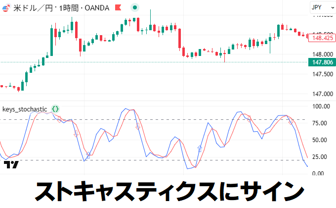 トレビューでストキャスの手法を