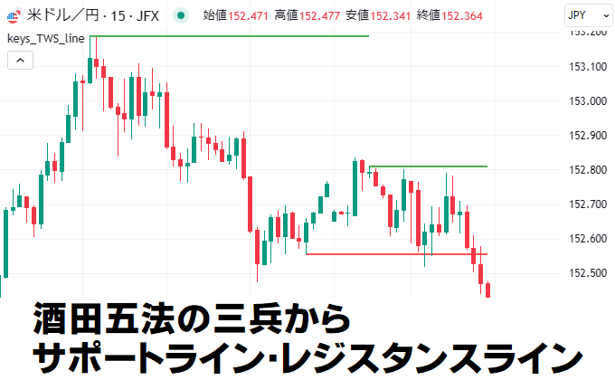 酒田五法からレジスタンスラインとサポートライン