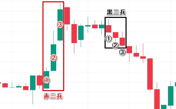 三兵とは、赤三兵、黒三兵