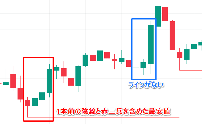 赤三兵、サポートラインが出る条件