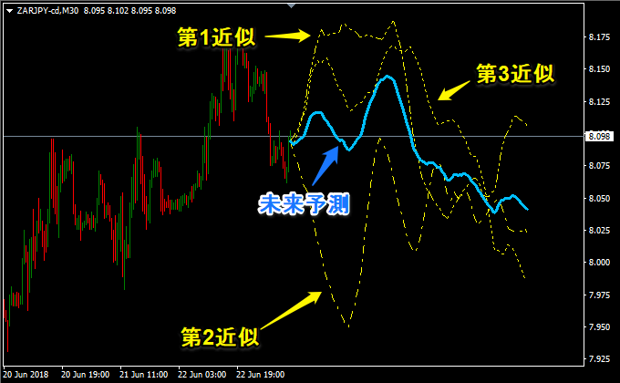 未来予測型mt4インジケーターを無料公開 Fxチャート予想ツール Fxナビ